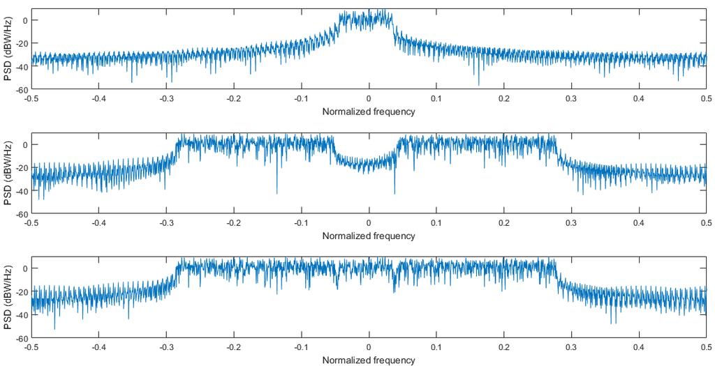29 After generating the transmission end signal (see Figure 4.6), we add the additive white Gaussian noise (AWGN) to the system. AWGN can help us to analyze the noise immunity of the system.