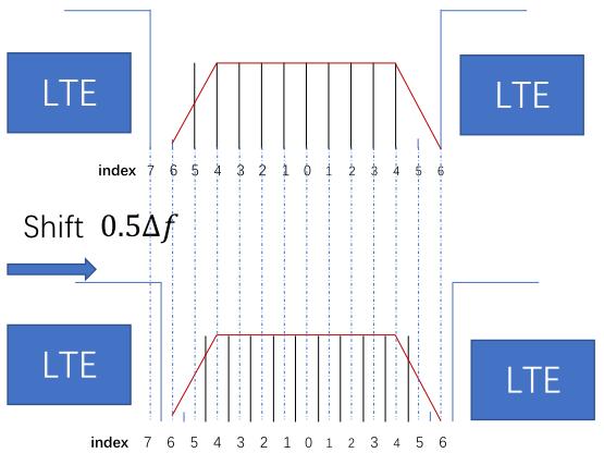 35 Figure 4.11 Symmetric lowpass filter model for NB-IoT After the filtering process, the filtered signal needs to be shifted back correspondingly.