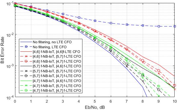 48 (a) (b) (c) (d) Figure 5.8 NB-IoT CFO error tolerance comparison based on mixed equiripple filter designs.