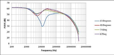 PSRR PSRR or Power Supply Rejection Ratio is the measure of the conducted susceptibility of a regulator.