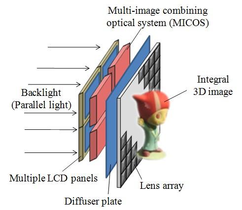 advancing research to improve the image quality of integral 3D images using multiple display devices.