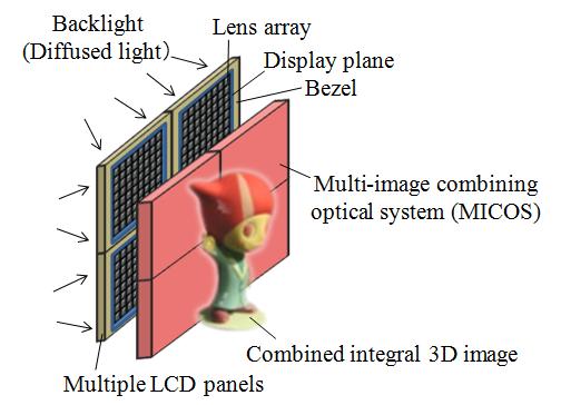 The convex lens magnifies the image of the display plane and generates a virtual image.