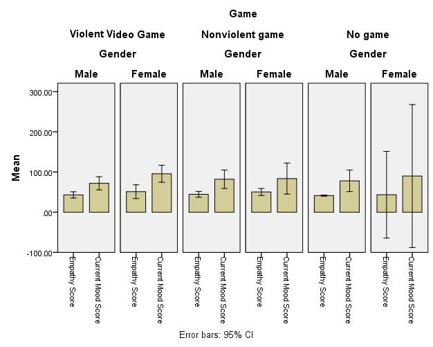 EXPOSURE TO EFFECTS OF VIOLENT VIDEO GAMES 9 Between the violent video game (M = 46.42, SD = 6.82), nonviolent video game (M = 47, SD = 4.89), and the no game condition (M=42.2, SD = 6.14), all the results were also similar when it came to the empathy score.