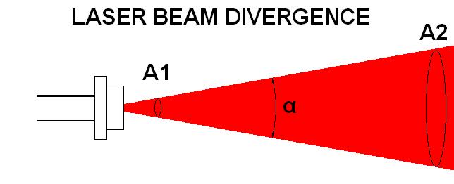 However, over long distances, this beam spreads out and those photons get spread out over a larger area; this is called its divergence and is measured as the spread angle of the emitted beam.