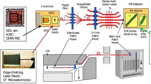 Fiber optic links Data transmission between the on- and off- detector electronics uses optical fibers: Data: 1 link / trigger tower Trigger: barrel:1 link /