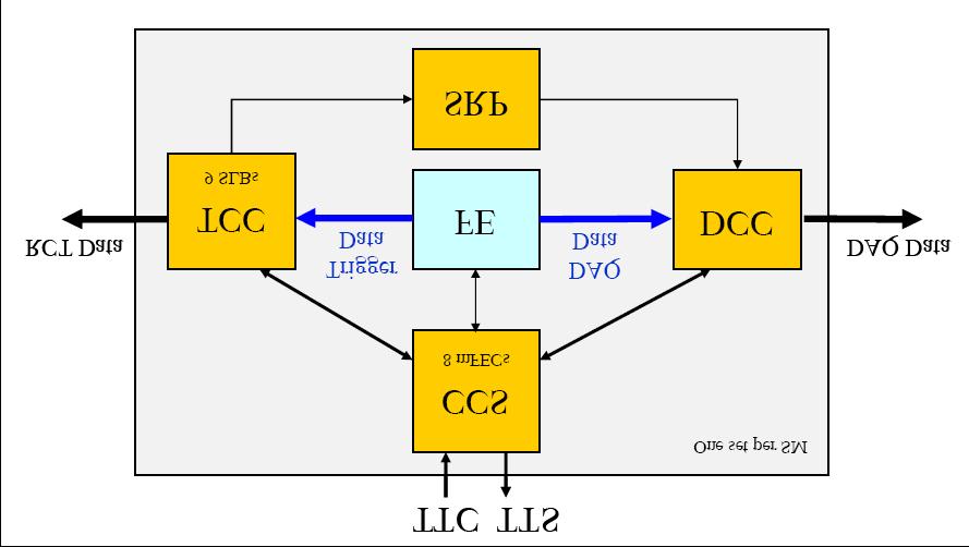 Off-Detector Electronics CCS: reception/distribution of LHC clock and control signals + front-end initialization TCC: encoding of trigger primitives and transmission to Regional Calorimeter Trigger