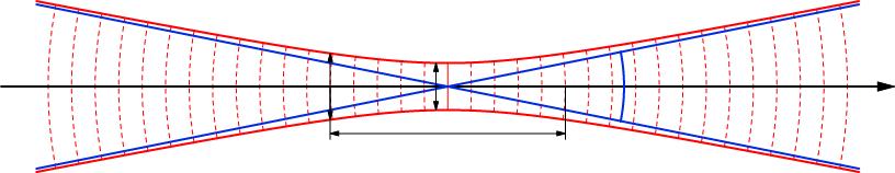 Gausssian beam must fit to magnet aperture 2 ω 0 beam waist