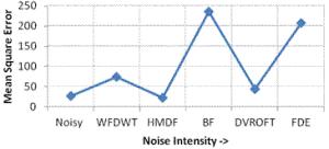 13, it is clear that WFDWT better reduces the mean value of the image while HMDF keeping the minimum MSE gives the maximum SNR & PSNR. IV. CONCLUSION An Image is denoised with four types of noise.