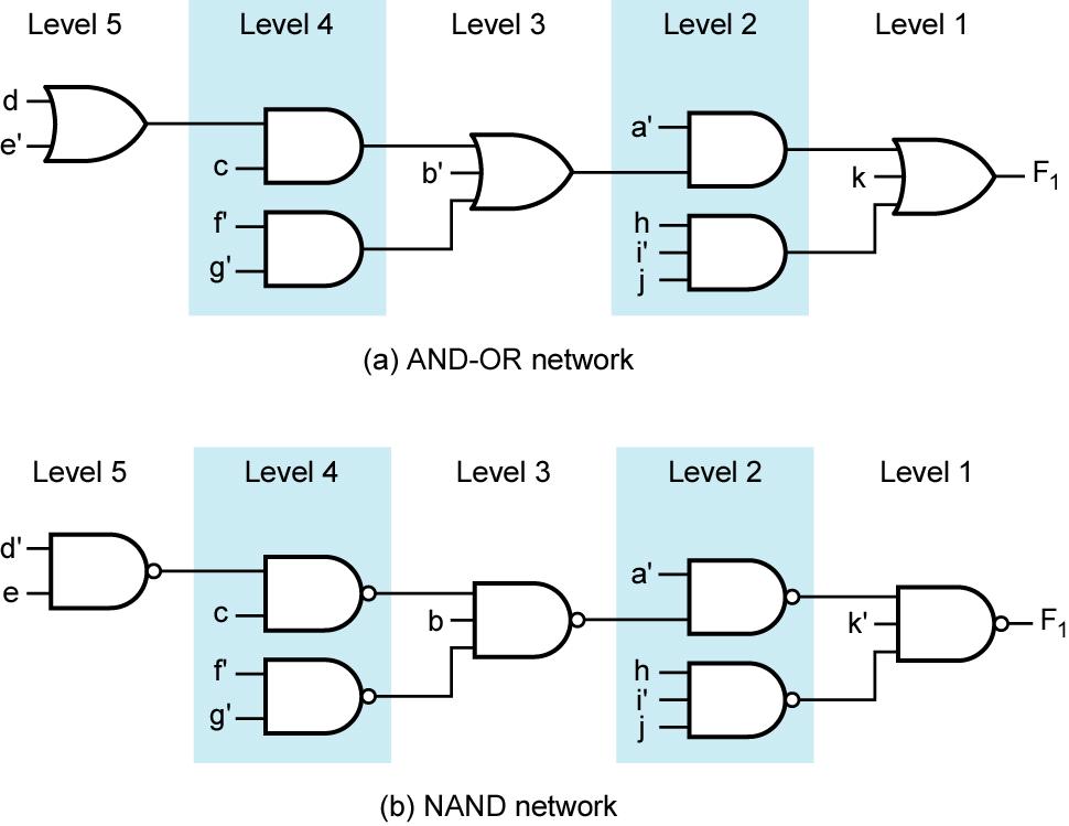 Design of Multi-Level NAND- and NOR-Gate Circuits Invert any literals which
