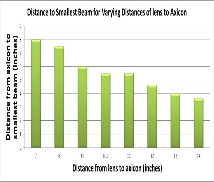 Determining Axicon and Fiber Distance Needed a beam smaller