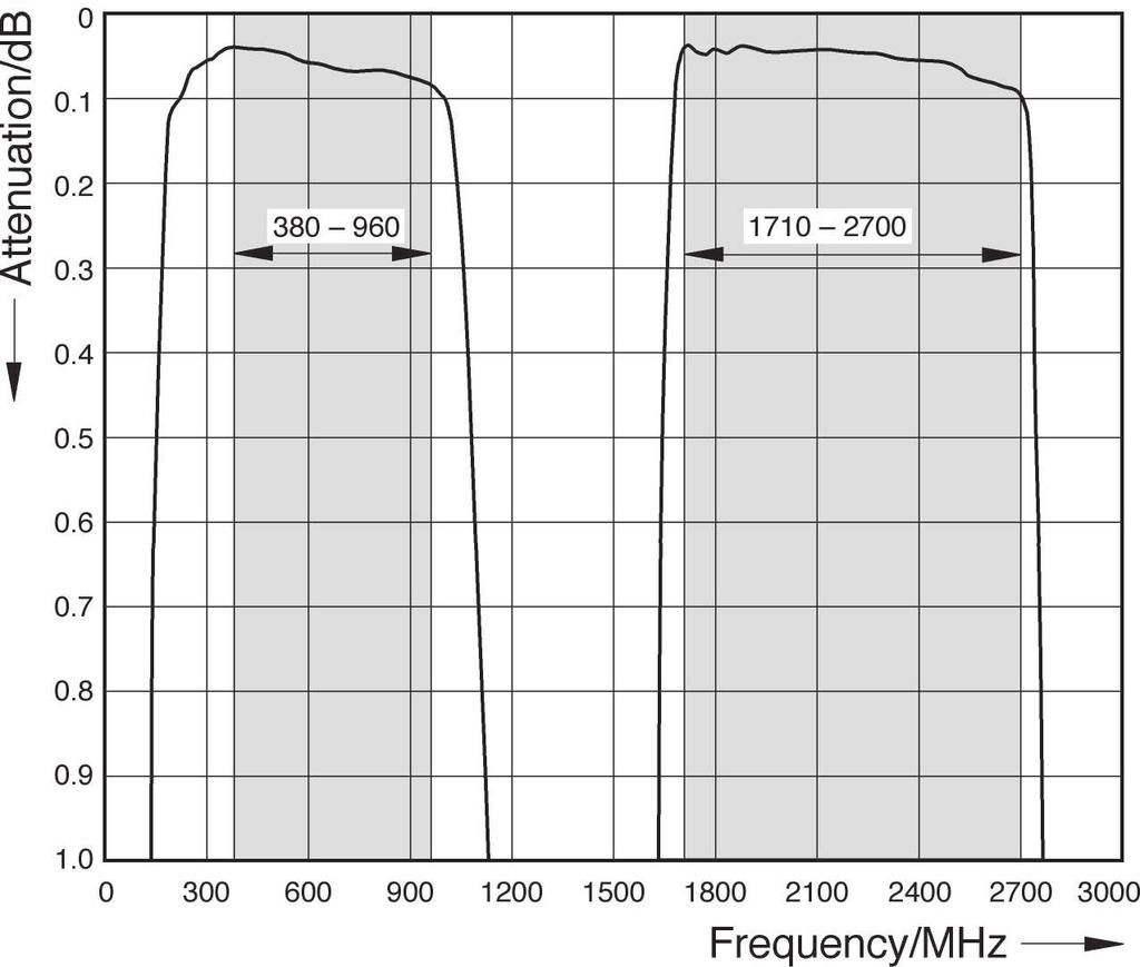 Dual-Bad Combier 38 96 MHz 171 27 MHz Typical Atteuatio Curves Diagram I Port 1 Port 3 Port 2 Port 3 Diagram II Port 1 Port 3 Port 2