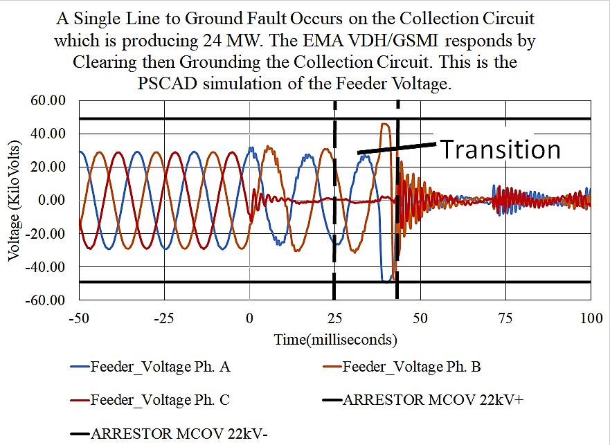 Figures 16 and 17 show the MCOV rating of the 27 kv lightning arrestor. The line to ground voltage rating of the collection circuit is 19.920 kv.