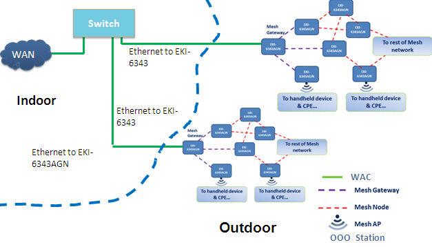 Types of WLAN Architecture WMN Solution Wireless Mesh Network mode follows Wi-Fi & proprietary protocols Target