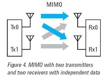 802.11n MIMO Technology MIMO (Multiple Input Multiple Output )Benefit More transmission paths in Tx.