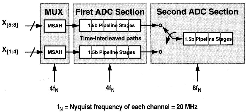 IEEE JOURNAL OF SOLID-STATE CIRCUITS, VOL. 38, NO. 7, JULY 2003 1267 share the stages of the pipeline among multiple inputs in order to reduce the overall area of the converter.