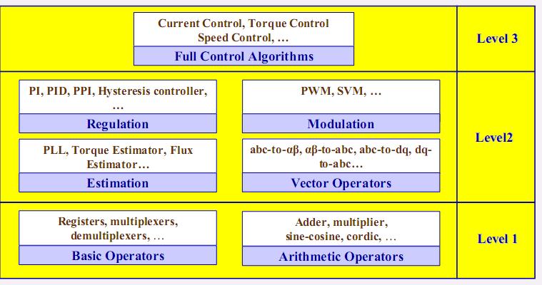 antiwindup PI controller, PWM, (abc-to-dq) transformation, etc. These modules are built using the first level operators.