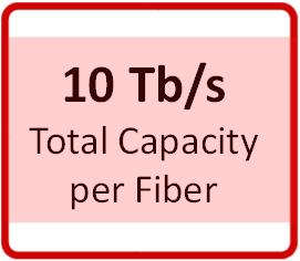 Gb/s PM-16QAM 200 Gb/s + Flexible grid 10 Tb/s Total Capacity per Fiber