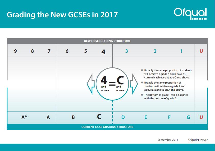 2. What s changed? 2. What s changed? 2.1 What are the changes t the GCSE qualificatin? All GCSE qualificatins are ging thrugh a phased prgramme f refrm.