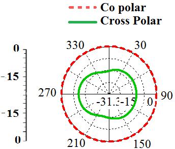 Progress In Electromagnetics Research B, Vol. 43, 2012 157 (a) (b) (c) (d) (e) (f) Figure 7. Simulated co and cross polar responses of conventional elliptical planar monopole antenna at (a), (b) 4.