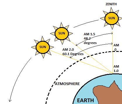 Example solar zenith angles for AM 2.0 and AM 1.5 are illustrated in figure 2 below: Figure 2: Solar Zenith Angle, AM1.5 and AM2.