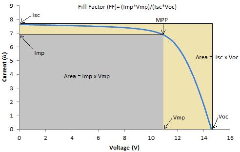 The open circuit voltage is physically described as the maximum measured voltage potential difference across the output terminals of a PV module, with the negative terminal being grounded.