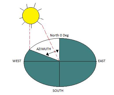 the global irradiance comes from the direct irradiance component and more of this direct irradiance can be captured from the sun by a PV module if it directly faces the sun.