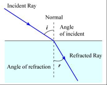 To be able to plan a fair-test on refraction. To be able to use scientific language to explain what was found out.