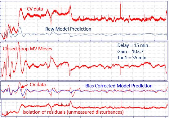 MV moves show hydrogen flow setpoint changes in cascade mode made by the hydrogen composition master controller in auto mode. This data is illustrative of typical and normal plant operation.