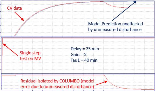 Using conventional model identification algorithms will produce a low process gain but COLUMBO produces the correct process gain of 5 in this example and isolates the unmeasured disturbance shown in