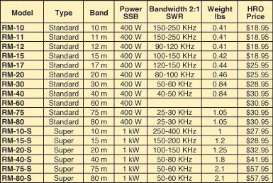 Bandwidth: 4 MHz. Gain: 7 db. G3-144 G6-144B HRO Price $139.95 Frequency range: 143-149 Mhz. Bandwidth: 6 MHz. Gain: 6 db. G3-144 HRO Price $69.95 Freq. Range: 144-148 MHz Bandwidth: 4 MHz. Gain: 3dB.