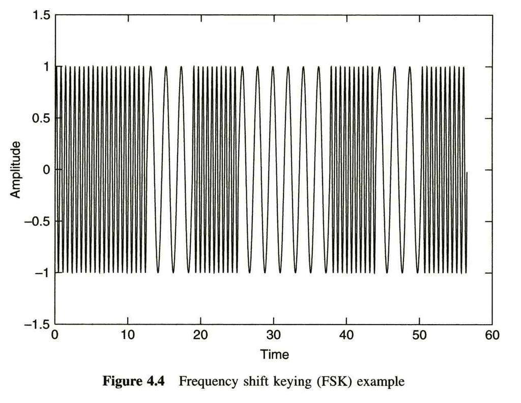 Frequency Shift Keying (FSK) For frequency signals ω i (t)