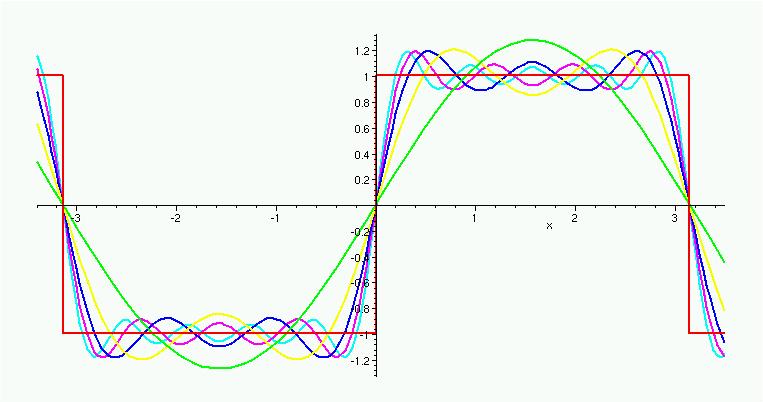 f(x) = f(x+2π) f(x) is continuous and monotone in finitely many intervals of