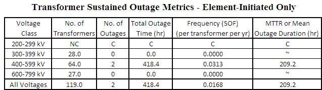 RFC Metrics and Data Detail 3.3 Transformer Metrics and Data Transformer metrics are displayed in three sections: Section 3.3.1 addresses Sustained Outages, Section 3.3.2 addresses Momentary Outages, and Section 3.