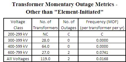 Table RFC 3.3-6 shows the metrics for Transformer Momentary Outages that were initiated by all other Outage Initiation Codes except those that were Element-Initiated.