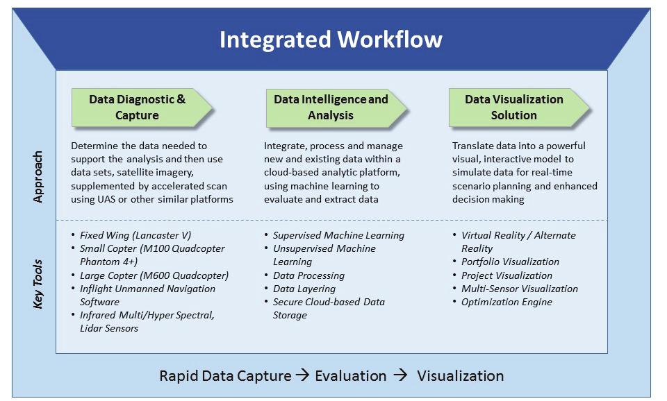 Figure 1 With this insight, the next set of activities focus on filling gaps and accelerating data collection using innovative platforms and sensors, as well as open source and untapped data sources