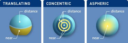 Multifocal Multifocal contact lenses have a range of powers Concentric rings type of bifocal contact lens features a prescription in the center and one or more