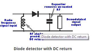 This can be achieved by placing an RF choke across the input to the detector diode.