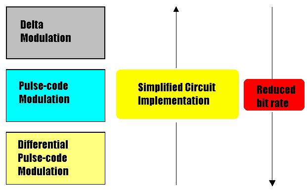 Digital Pulse Modulation - 5 Comparison of the three basic forms of digital
