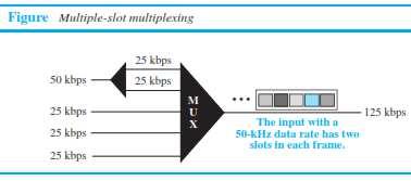 In Figure below, the input line with a 50-kbps data rate can be given two slots in the output.
