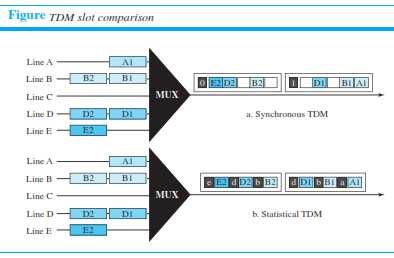 Addressing An output slot in synchronous TDM is totally occupied by data; in statistical TDM, a slot needs to carry data as well as the address of the destination.