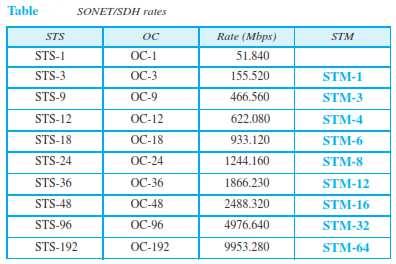 SONET Devices SONET transmission relies on three basic devices: STS multiplexers/demultiplexer, regenerators, add/drop multiplexers and
