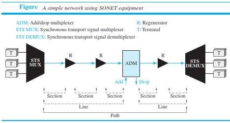 They provide the interface between an electrical network and the optical network.