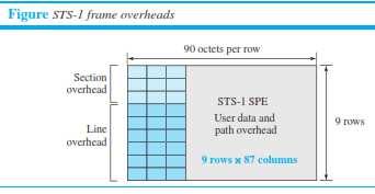STS-1 Frame Format A SONET frame is a matrix of 9 rows of 90 bytes (octets) each, for a total of 810 bytes. The first three columns of the frame are used for section and line overhead.