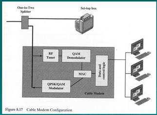 encoded using 64-QAM or 256-QAM. The QAM demodulator extracts the encoded data stream and converts it to a digital signal that it passes to the media access control (MAC) module.