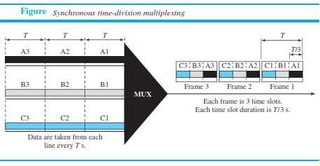 TDM is a digital multiplexing technique for combining several low-rate channels into one high-rate one.