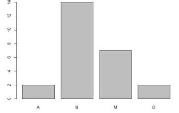 Section 1.5 Graphs and Describing Distributions Data can be displayed using graphs.