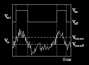 Figure 19: A ``noisy'' input signal is shown below the desired output - high or ``on'' when the input signal has passed a ``turn on'' threshold and has not yet fallen below a