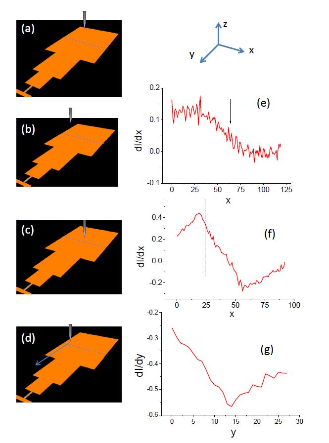 FIG.4. (Color online) Protocol of navigation. (a) Initial alignment between tip and sample at room temperature. (b) Possible drift of tip position after transferring and cooling down.
