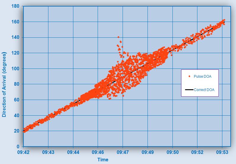Pulse data during a single run of the flight trial