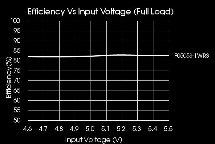 To ensured the modules running well, the recommended capacitive load values as